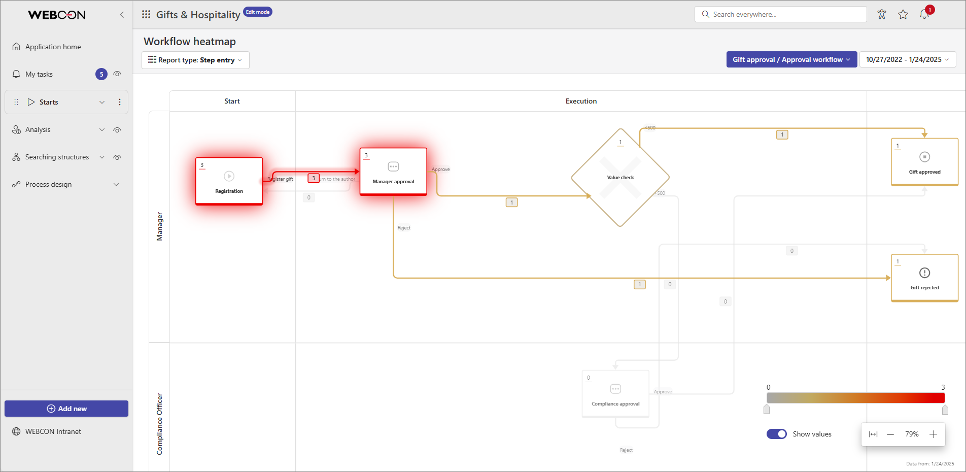 Workflow heatmap