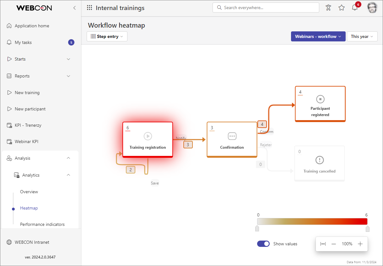 Workflow heatmap