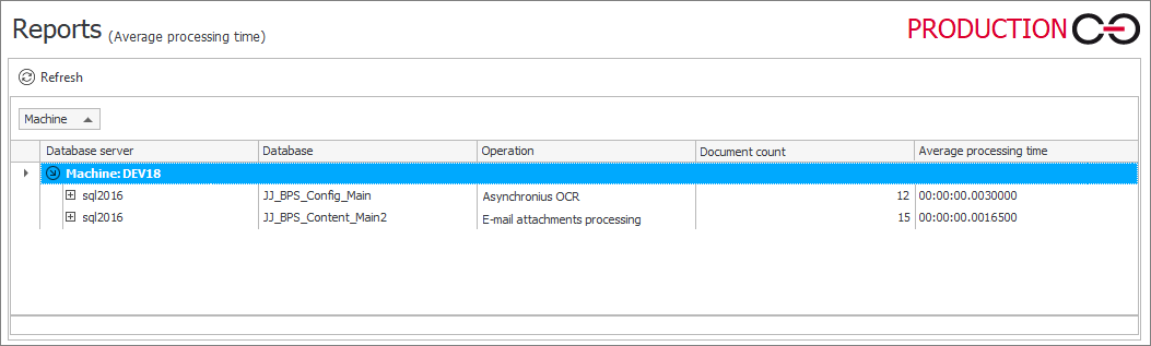 Average processing time