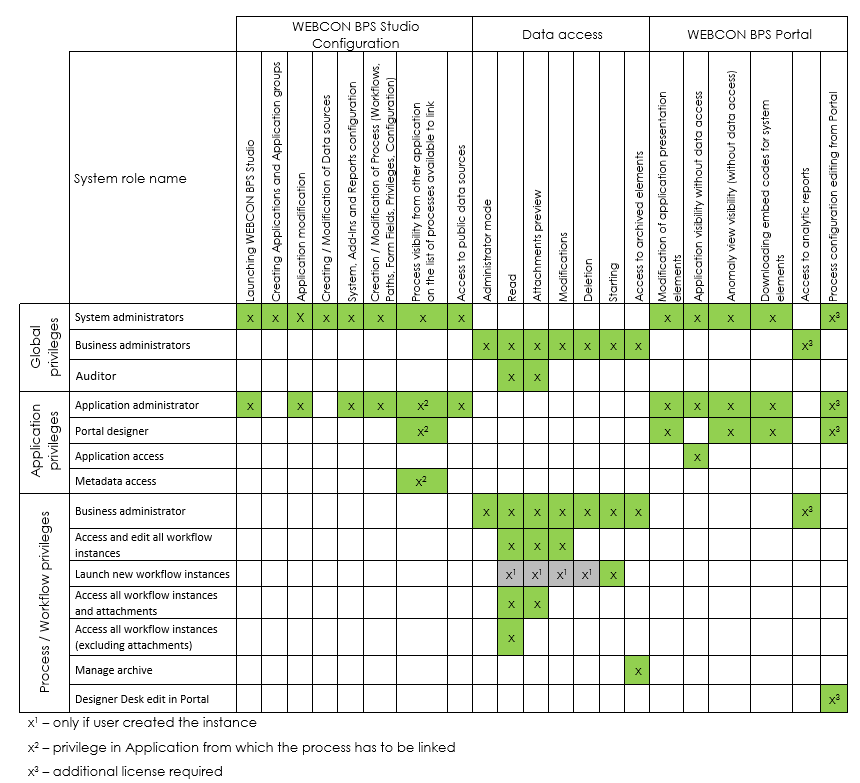 Table of privileges