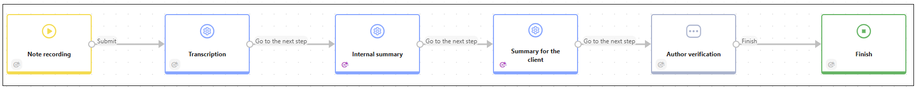 meeting minutes workflow