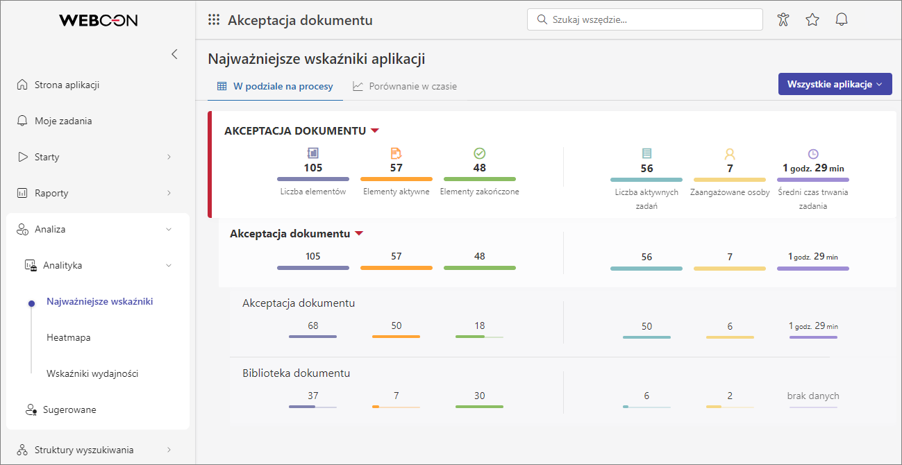 W podziale na procesy