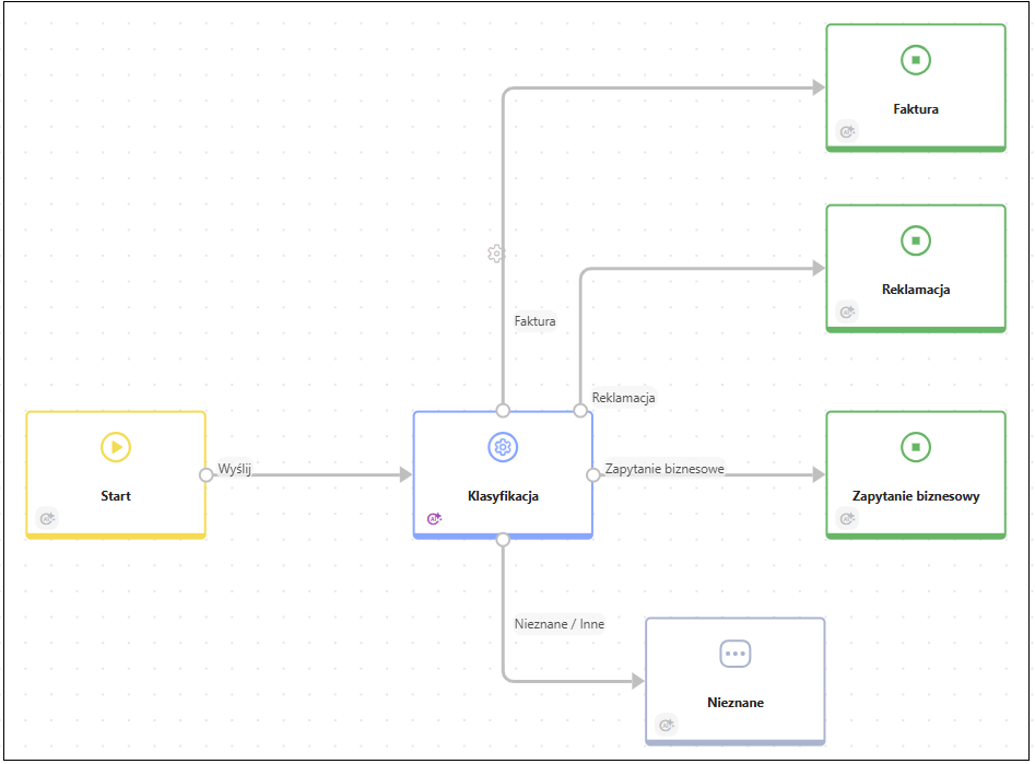 Przykład obiegu, w którym Agent AI wybiera ścieżkę