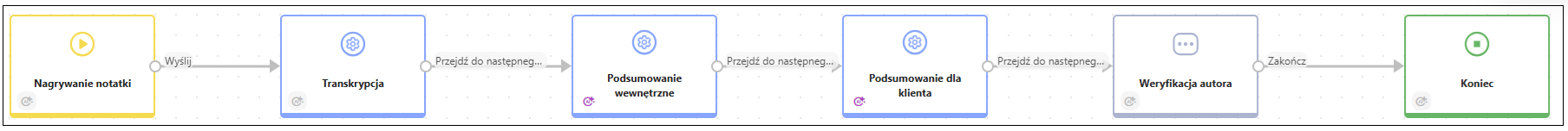 Obieg notatek ze spotkań