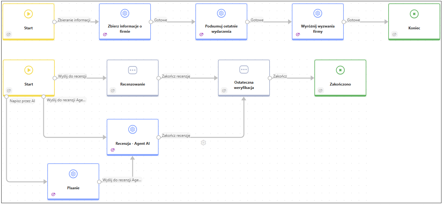 Agenci AI na wielu krokach