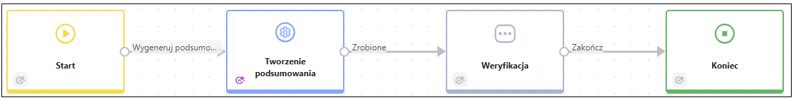 Obieg przygotowania do kolejnych spotkań