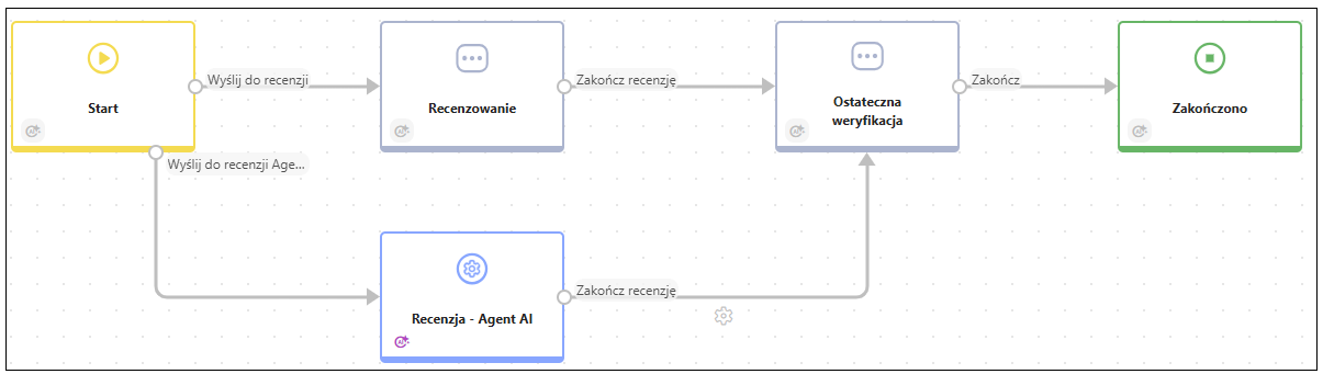 Przykład obiegu z alternatywną ścieżką obsługiwaną przez Agenta AI